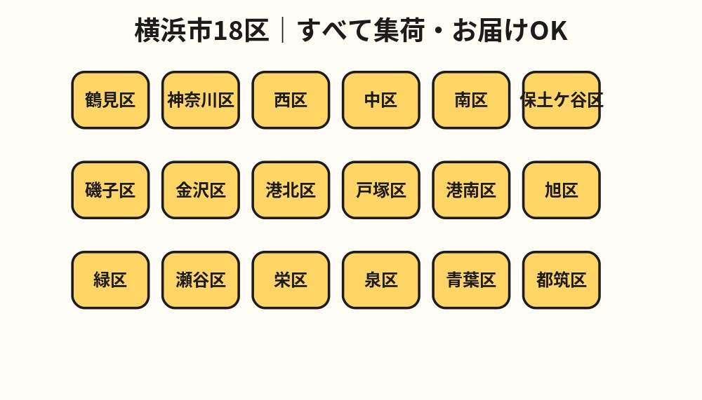 横浜市18区すべてが集荷・お届けOKエリアであることを示す図